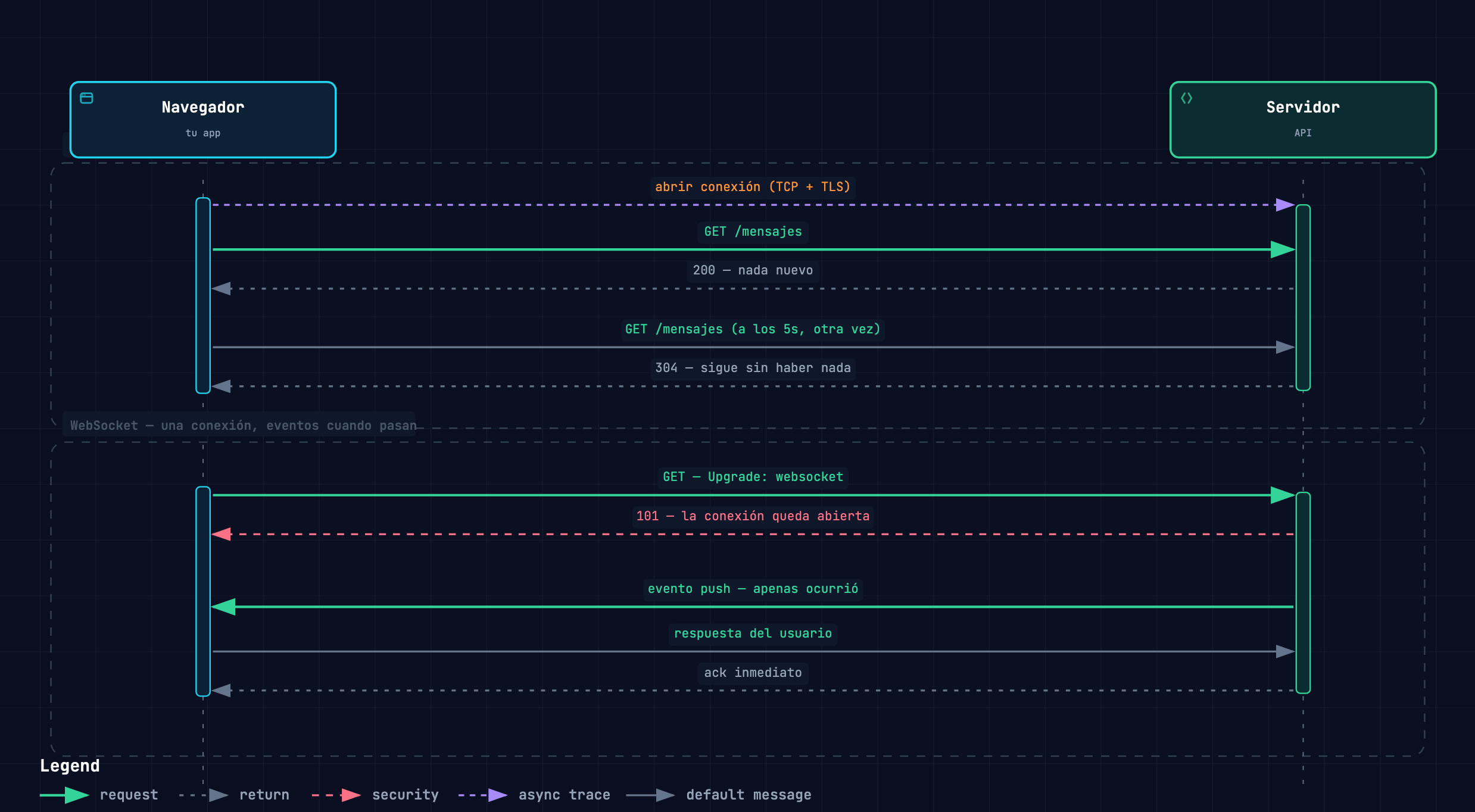 Diagrama: con HTTP la app pregunta cada pocos segundos y recibe "nada nuevo"; con WebSocket el evento llega apenas ocurre