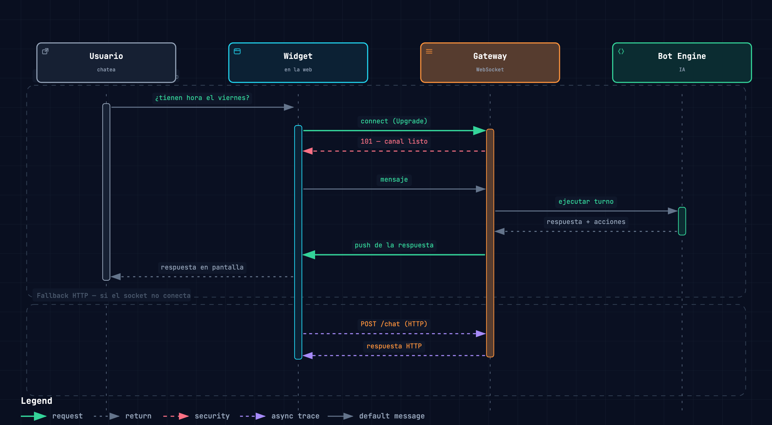 Diagrama de secuencia: un turno completo de chat — usuario, widget, gateway WebSocket y bot engine — con el fallback HTTP cuando el socket no conecta