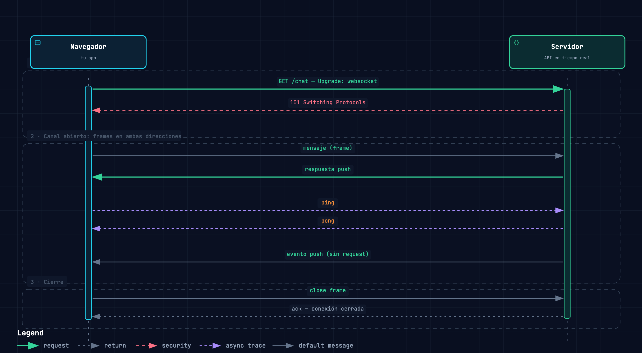 Diagrama de secuencia: el handshake Upgrade, el 101 Switching Protocols, los frames en ambas direcciones, ping/pong y el cierre